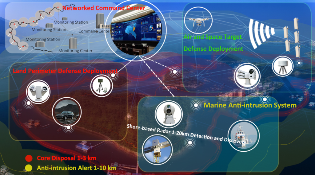 Perimeter Region Intelligent Photoelectric Prevention and Control System -  - 1