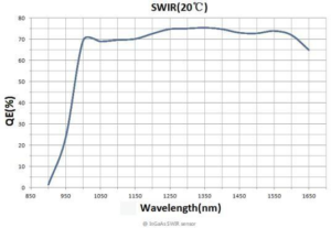 QE Curve of SWIR Camera GSW615U